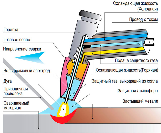 Процес на заваряване с аргонова дъга (TIG)