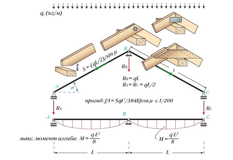La segunda opción para conectar un sistema de viga no compatible