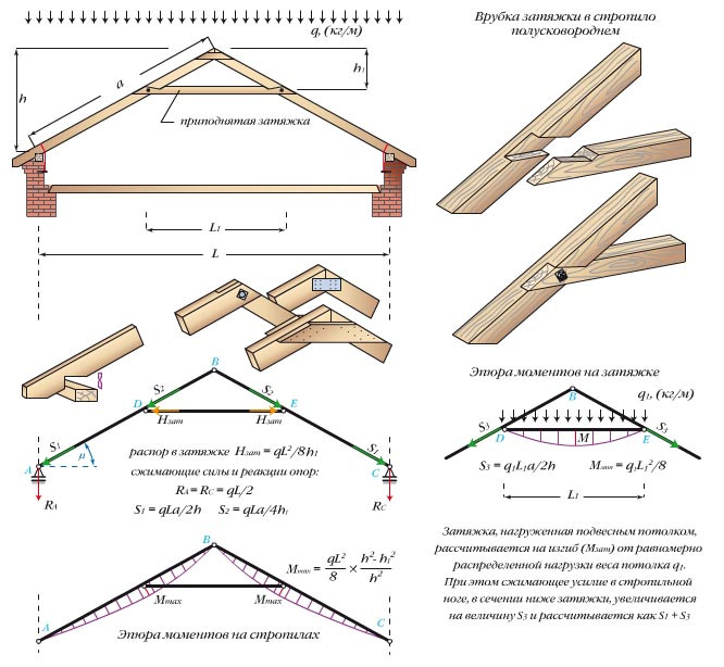 Arco triangular elevado con tres bisagras