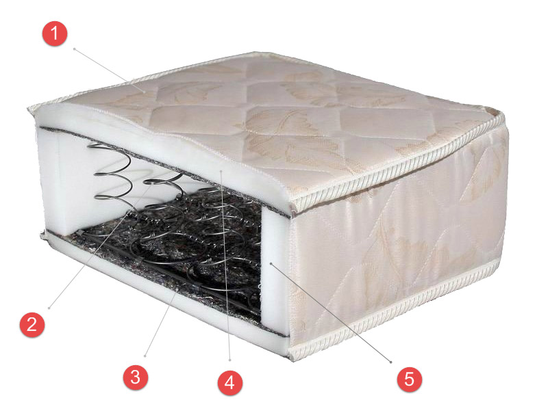 Устройството на матрака със зависима пружинна единица