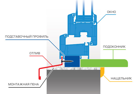 Instalação da janela de maré