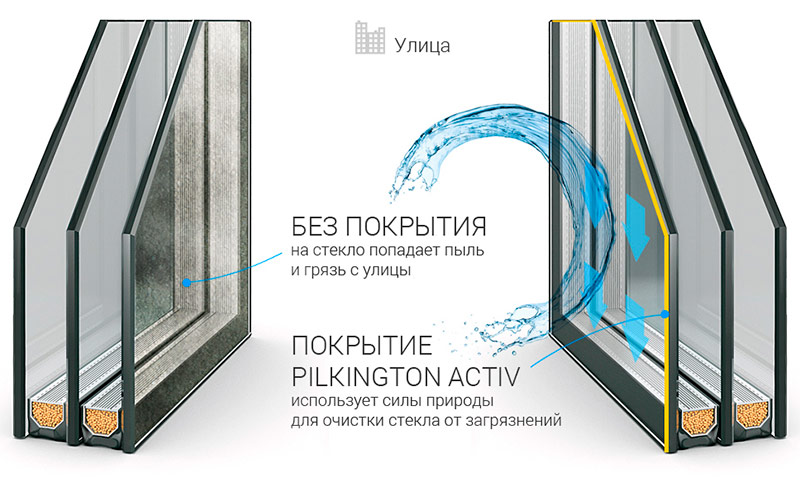 Auto-curățare geamuri cu geam dublu