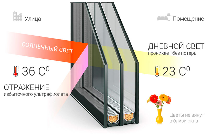 Ferestre cu oglindă dublă