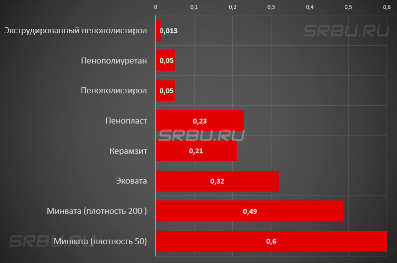 The vapor permeability graph of various materials