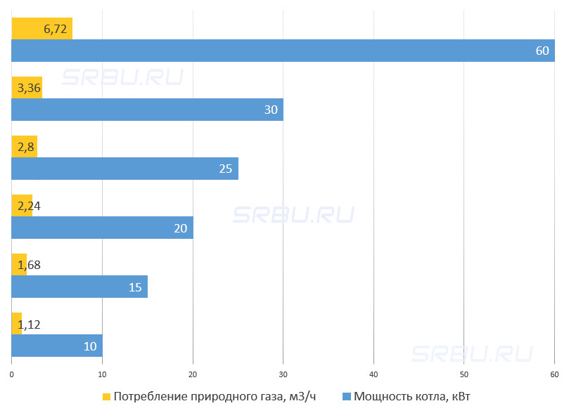 Consumul de gaz în diferite cazane de condensare