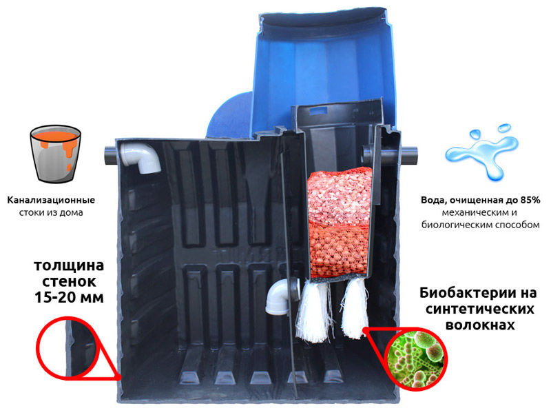 biofiltrom 3 do septik