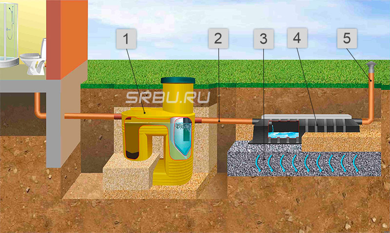 Fossa séptica com infiltrador