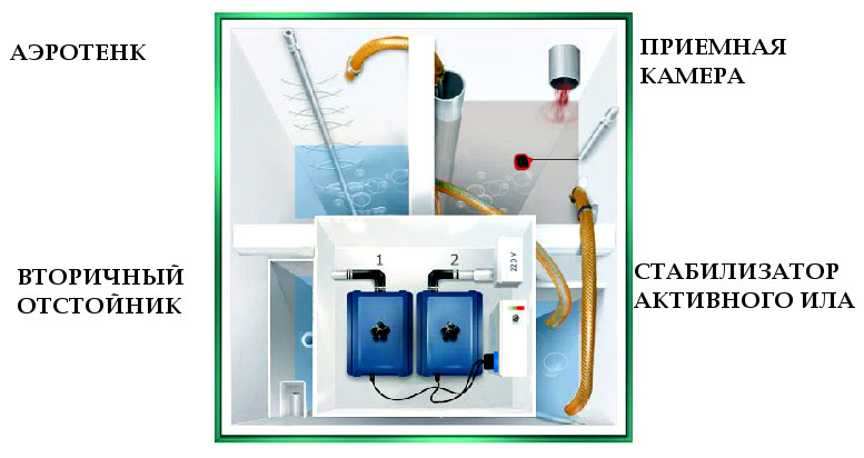 O dispositivo para tratamento biológico profundo