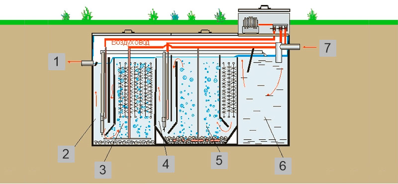 Sistema de tratamento biológico forçado