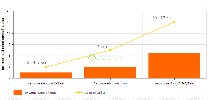 Durata de viață a băii în funcție de grosimea stratului acrilic
