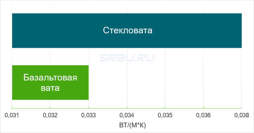 Lana mineral conductividad térmica