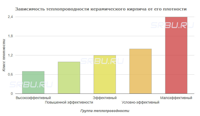 การขึ้นกับค่าการนำความร้อนของอิฐเซรามิกต่อความหนาแน่น
