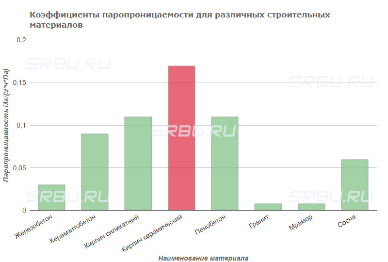 ค่าสัมประสิทธิ์การซึมผ่านของไอสำหรับวัสดุก่อสร้างต่าง ๆ คอนกรีตเสริมแรง