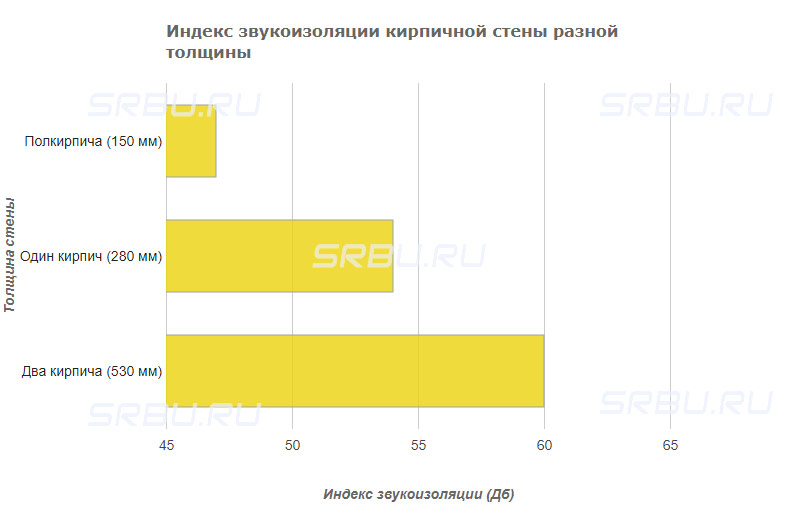 ดัชนีเก็บเสียงของผนังอิฐที่มีความหนาต่างกัน